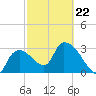 Lostmans River entrance tide chart for Sunday, February 22, 2026