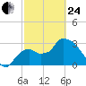 Lostmans River entrance tide chart for Tuesday, February 24, 2026
