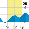 Lostmans River entrance tide chart for Thursday, February 26, 2026