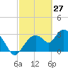 Lostmans River entrance tide chart for Friday, February 27, 2026