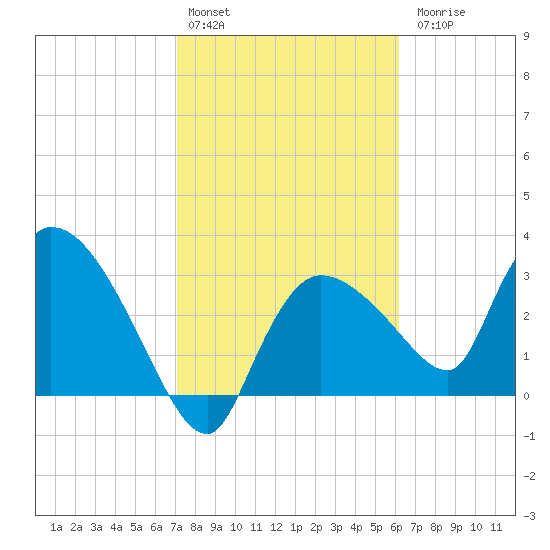 Lostmans River entrance tide chart for Monday, February 2, 2026