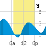 Lostmans River entrance tide chart for Tuesday, February 3, 2026