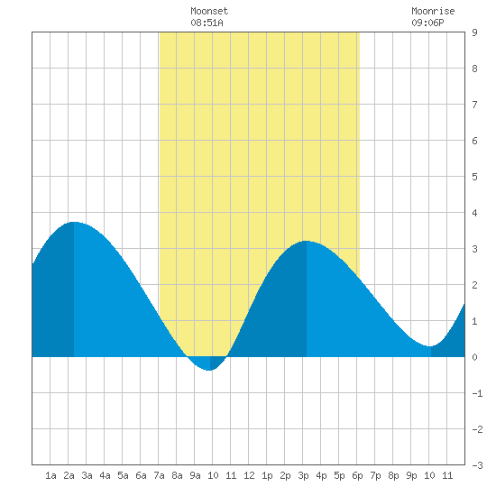 Lostmans River entrance tide chart for Wednesday, February 4, 2026