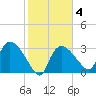 Lostmans River entrance tide chart for Wednesday, February 4, 2026
