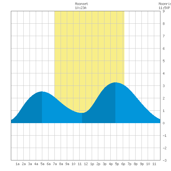 Lostmans River entrance tide chart for Saturday, February 7, 2026