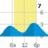 Lostmans River entrance tide chart for Saturday, February 7, 2026