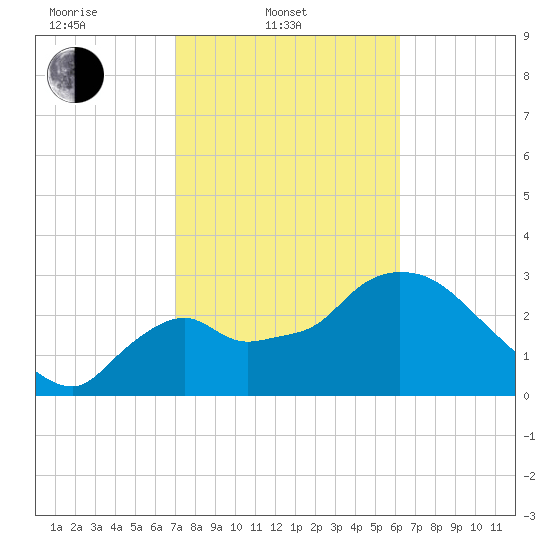 Lostmans River entrance tide chart for Monday, February 9, 2026