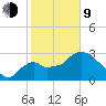 Lostmans River entrance tide chart for Monday, February 9, 2026