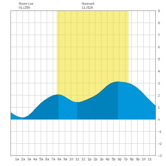Lostmans River entrance tide chart for Tuesday, March 10, 2026