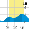 Lostmans River entrance tide chart for Tuesday, March 10, 2026