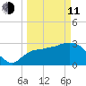 Lostmans River entrance tide chart for Wednesday, March 11, 2026