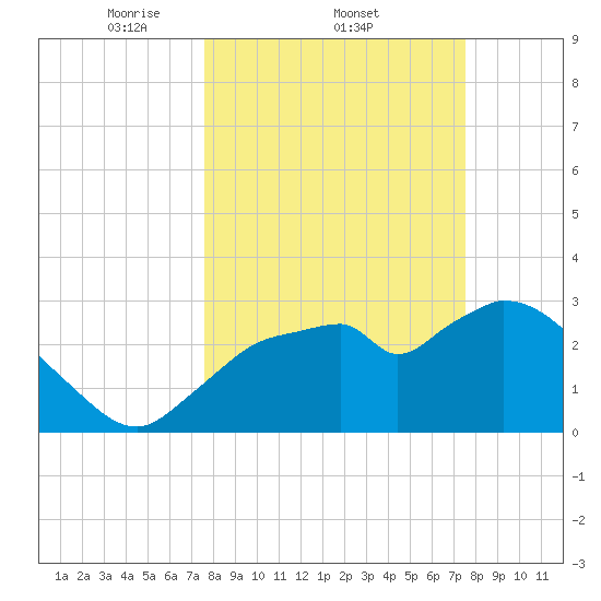 Lostmans River entrance tide chart for Thursday, March 12, 2026