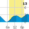 Lostmans River entrance tide chart for Friday, March 13, 2026