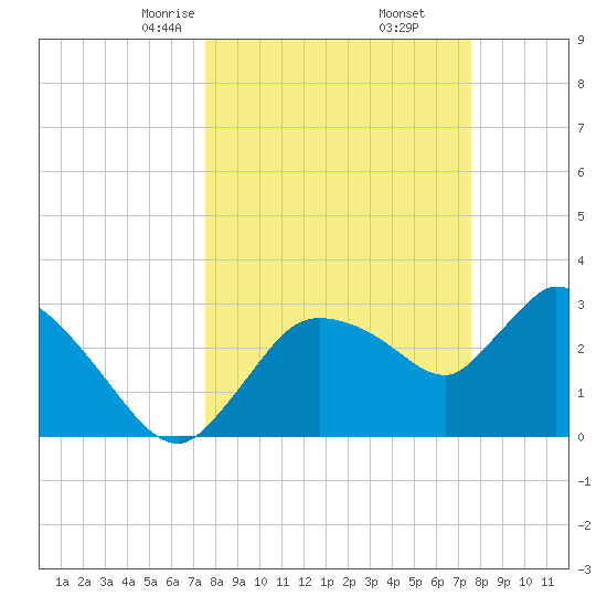 Lostmans River entrance tide chart for Saturday, March 14, 2026