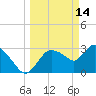 Lostmans River entrance tide chart for Saturday, March 14, 2026