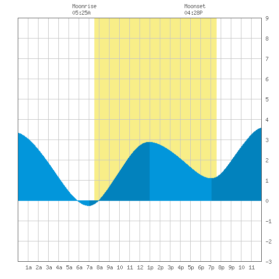 Lostmans River entrance tide chart for Sunday, March 15, 2026