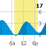 Lostmans River entrance tide chart for Tuesday, March 17, 2026