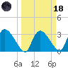 Lostmans River entrance tide chart for Wednesday, March 18, 2026