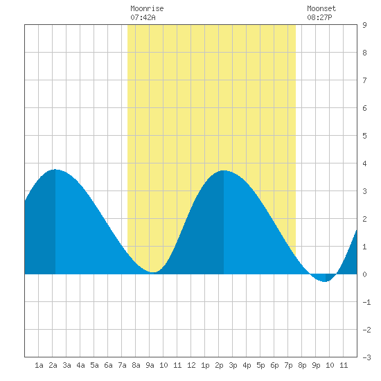 Lostmans River entrance tide chart for Thursday, March 19, 2026