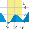 Lostmans River entrance tide chart for Sunday, March 1, 2026