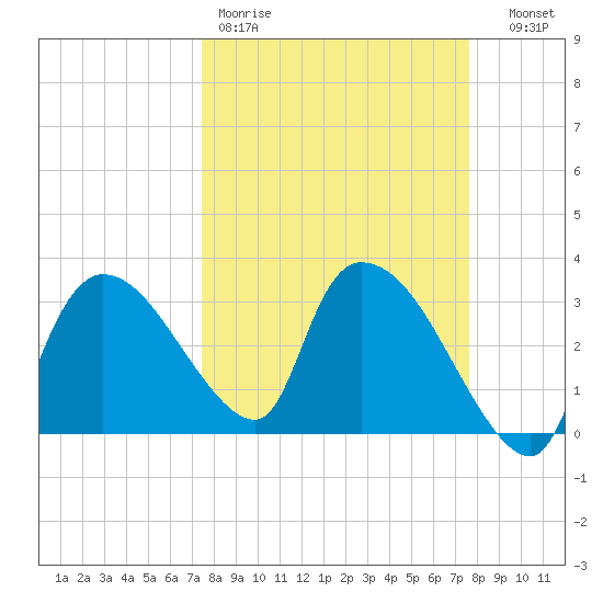 Lostmans River entrance tide chart for Friday, March 20, 2026