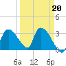 Lostmans River entrance tide chart for Friday, March 20, 2026