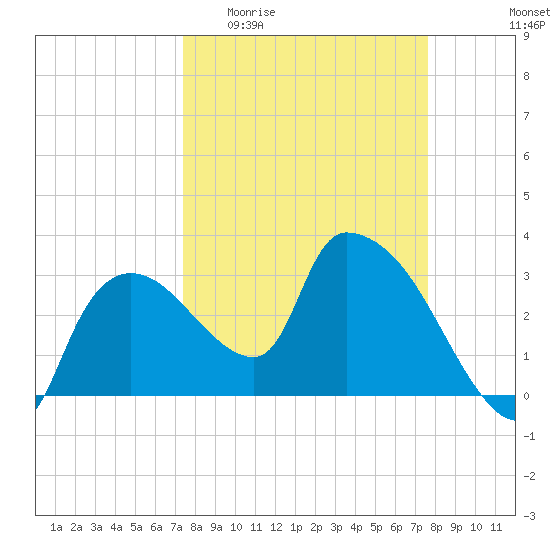 Lostmans River entrance tide chart for Sunday, March 22, 2026