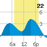 Lostmans River entrance tide chart for Sunday, March 22, 2026