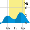 Lostmans River entrance tide chart for Monday, March 23, 2026