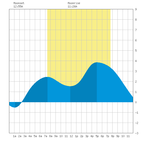 Lostmans River entrance tide chart for Tuesday, March 24, 2026