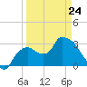 Lostmans River entrance tide chart for Tuesday, March 24, 2026