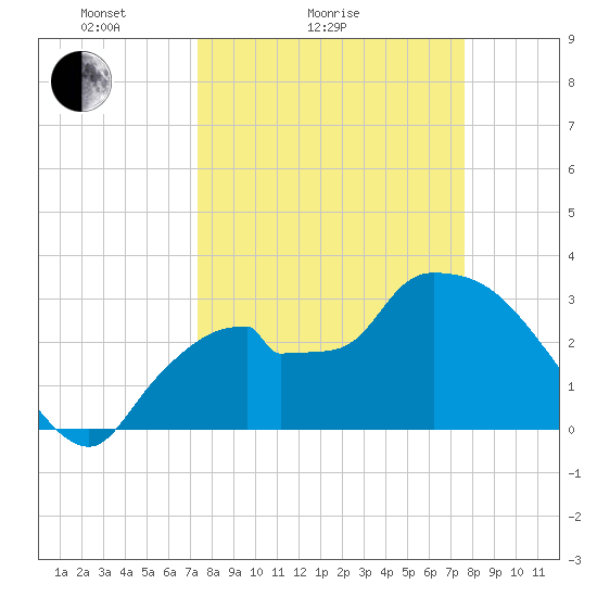 Lostmans River entrance tide chart for Wednesday, March 25, 2026