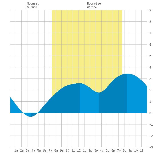 Lostmans River entrance tide chart for Thursday, March 26, 2026