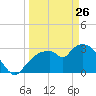 Lostmans River entrance tide chart for Thursday, March 26, 2026