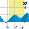 Lostmans River entrance tide chart for Friday, March 27, 2026