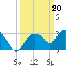 Lostmans River entrance tide chart for Saturday, March 28, 2026