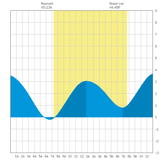 Lostmans River entrance tide chart for Sunday, March 29, 2026