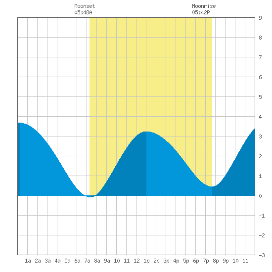 Lostmans River entrance tide chart for Monday, March 30, 2026
