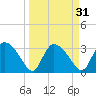 Lostmans River entrance tide chart for Tuesday, March 31, 2026