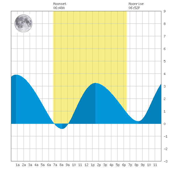 Lostmans River entrance tide chart for Tuesday, March 3, 2026