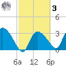 Lostmans River entrance tide chart for Tuesday, March 3, 2026
