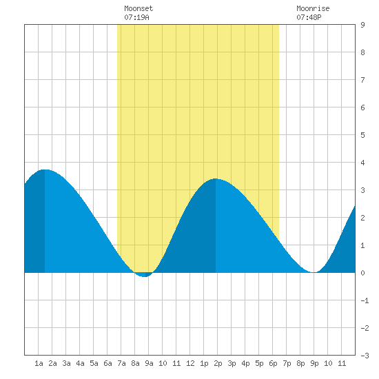 Lostmans River entrance tide chart for Wednesday, March 4, 2026