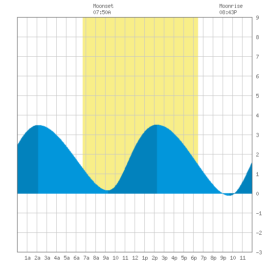 Lostmans River entrance tide chart for Thursday, March 5, 2026