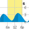 Lostmans River entrance tide chart for Friday, March 6, 2026