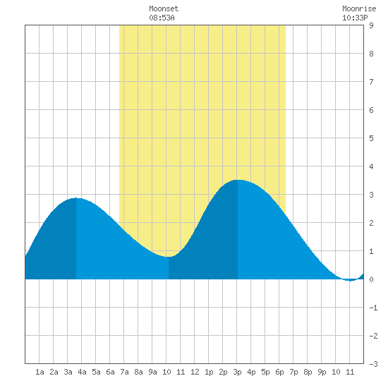 Lostmans River entrance tide chart for Saturday, March 7, 2026