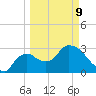 Lostmans River entrance tide chart for Monday, March 9, 2026