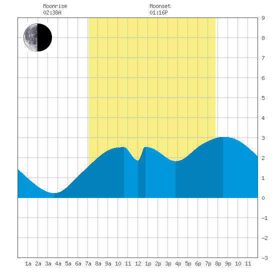 Lostmans River entrance tide chart for Friday, April 10, 2026