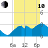 Lostmans River entrance tide chart for Friday, April 10, 2026
