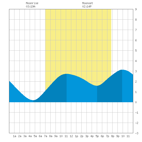 Lostmans River entrance tide chart for Saturday, April 11, 2026