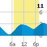 Lostmans River entrance tide chart for Saturday, April 11, 2026